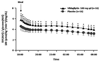 Insights Into GLP-1 and GIP Actions Emerging From Vildagliptin Mechanism Studies in Man